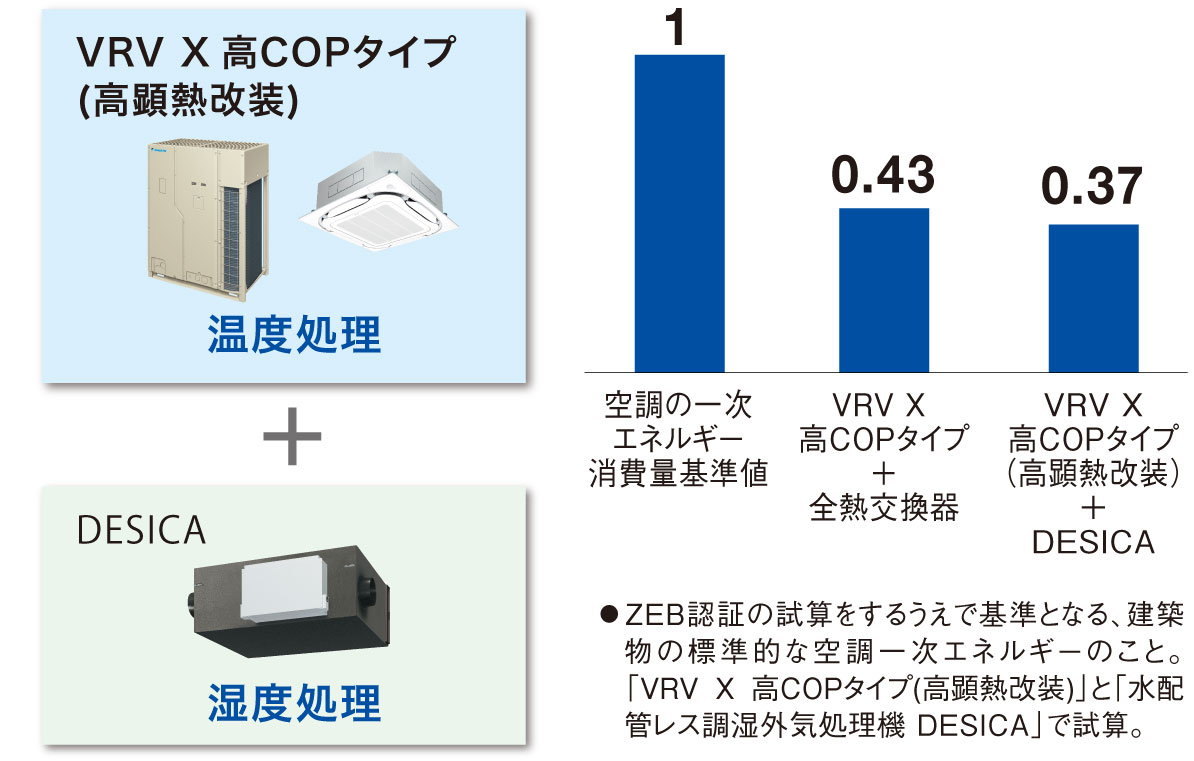 VRV X高COPタイプとDESICAで消費エネルギーをさらに低減